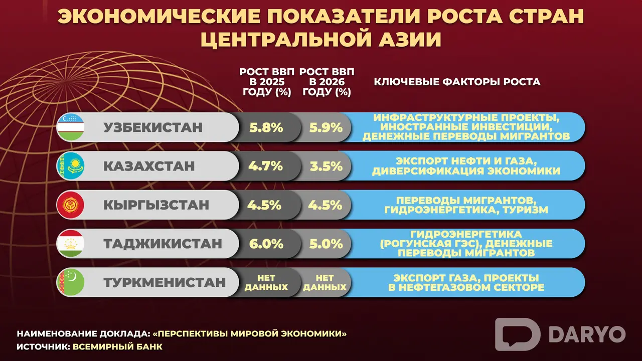 Показатели экономического роста стран ЦА по отчёту Всемирного банка